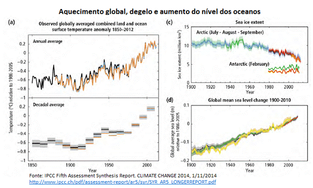 aquecimento global, degelo e aumento do nível dos oceanos