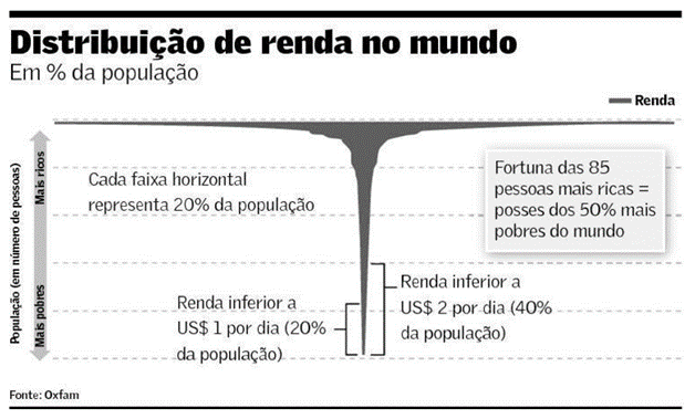 distribuição de renda no mundo