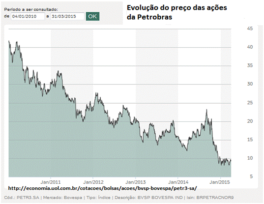 evolução do preço das ações da Petrobras