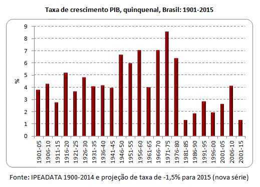 crescimento do PIB, 1901 - 2015