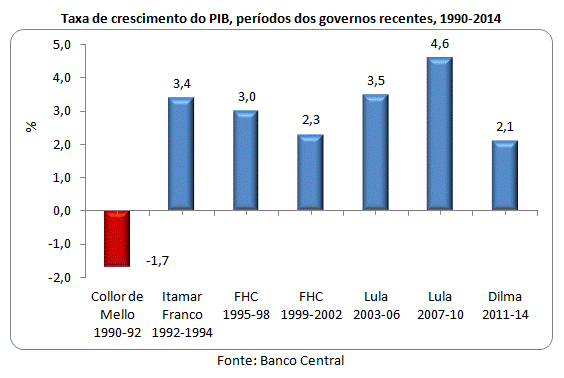 crescimento do PIB, 1990-2014