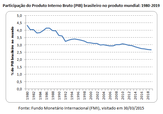 participação o PIB brasileiro no produto mundial