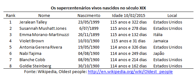 As oito supercentenárias vivas nascidas no século XIX