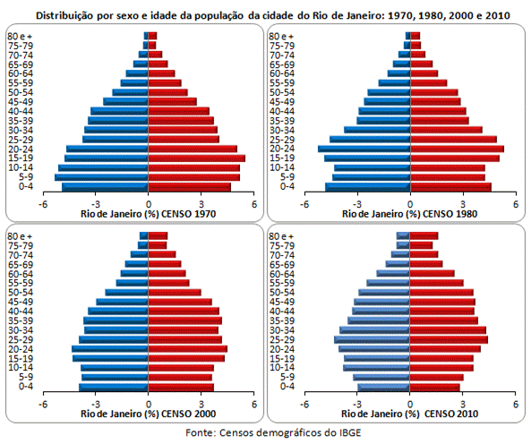 Decrescimento da população da cidade do Rio de Janeiro