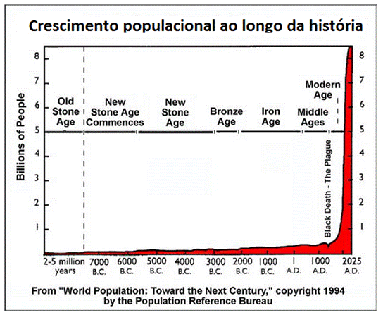 crescimento populacional