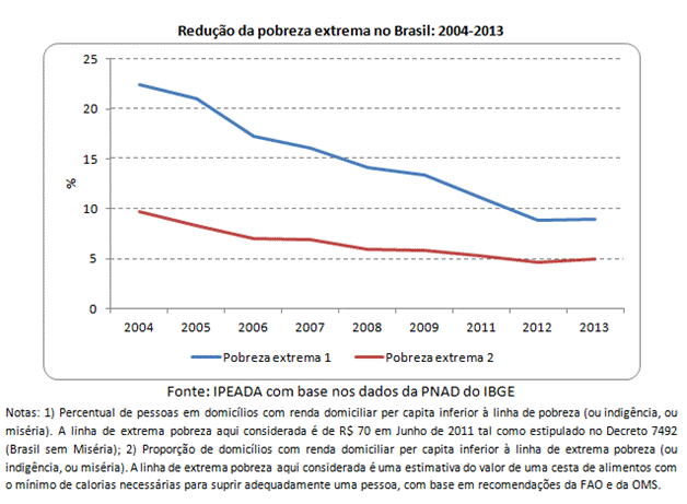 redução da pobreza extrema no Brasil: 2004-2013