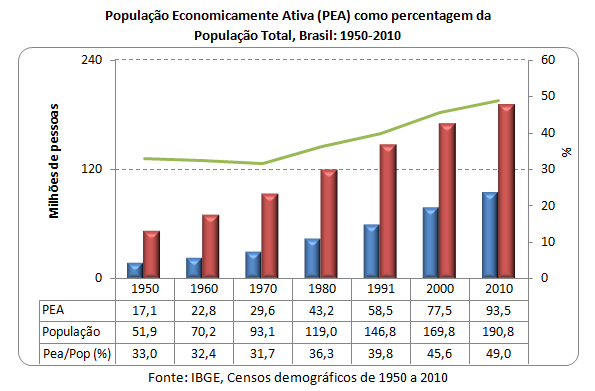 população economicamente ativa