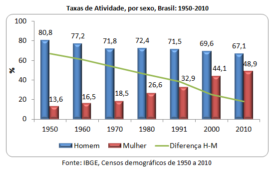 taxas de atividade