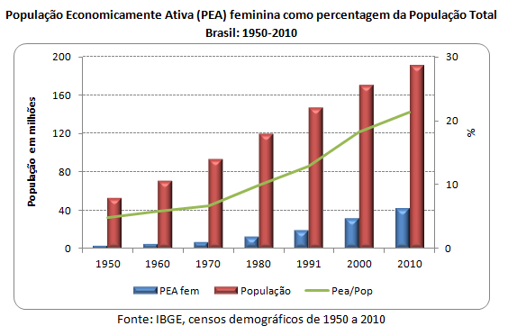 população economicamente ativa feminina