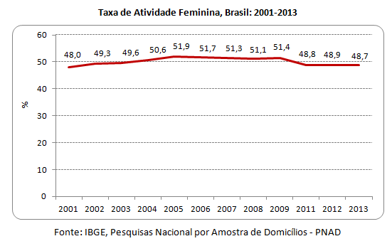 taxa de atividade feminina