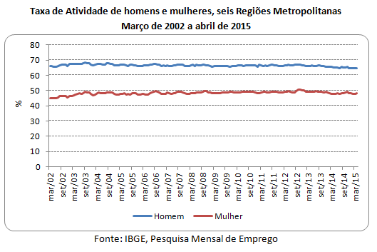 taxa de atividade de homens e mulheres