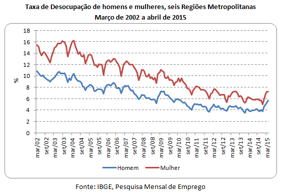 taxa de desocupação de homens e mulheres