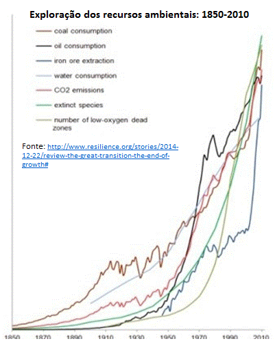 exploração dos recursos naturais