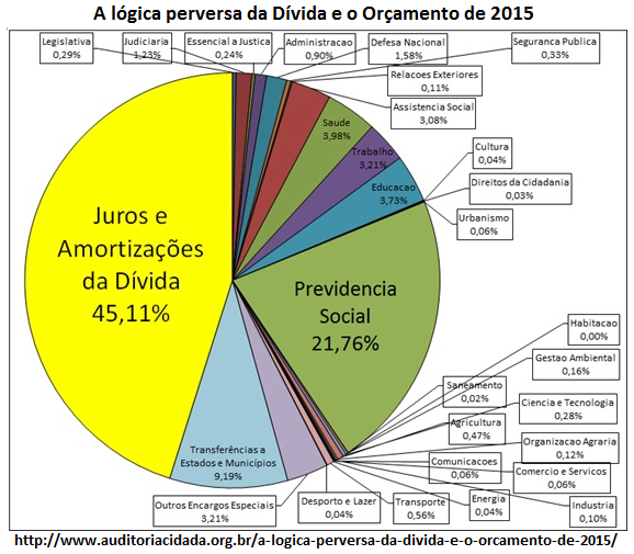 dívida e orçamento 2015