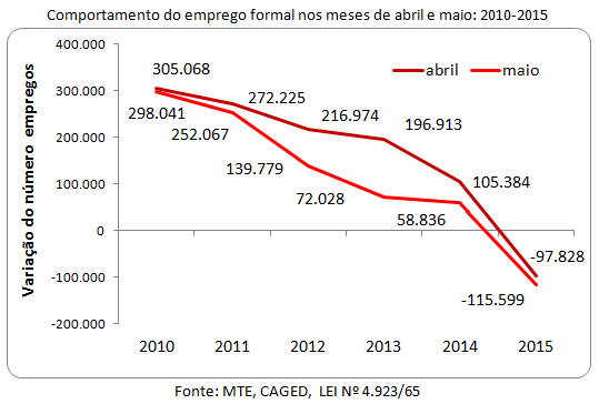 comportamento do emprego formal