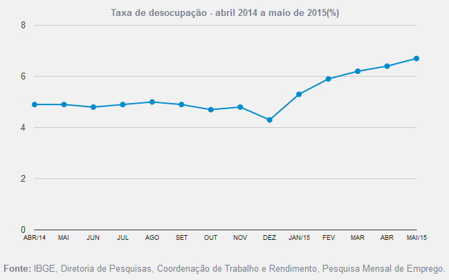 taxa de desocupação