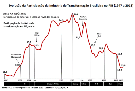 evolução da participação da indústria de transformação no pib