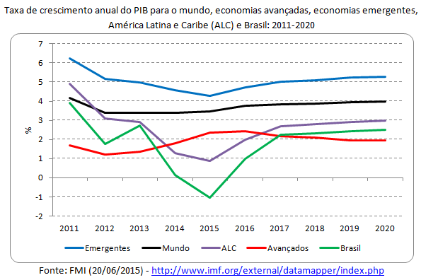 taxa de crescimento anual do pib