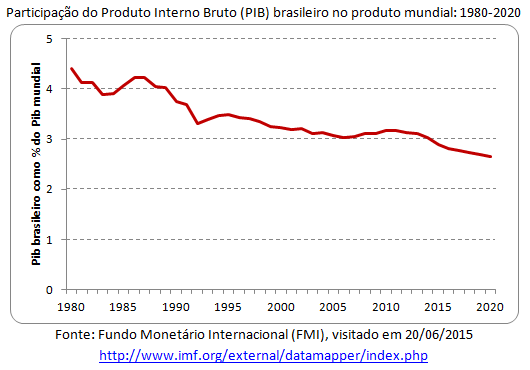 participação do pib