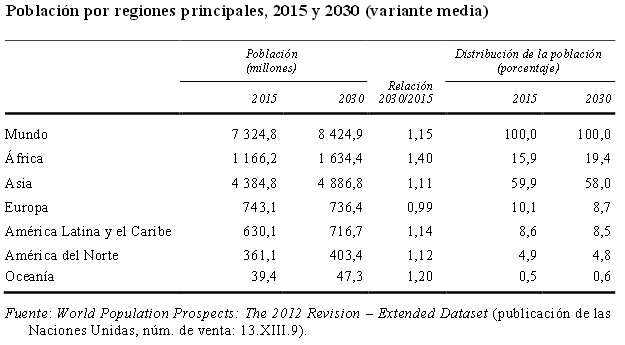 população por regiões