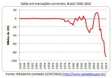 saldo em transações correntes