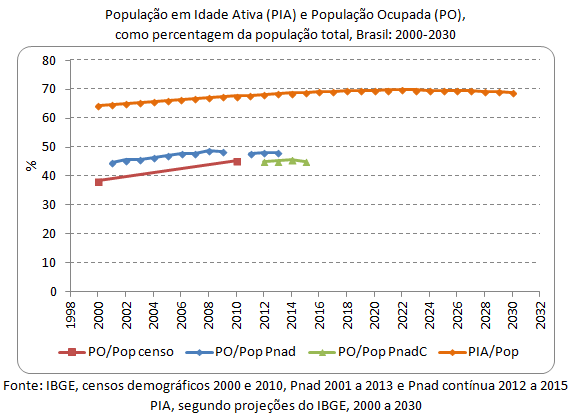 população em idade ativa e população ocupada