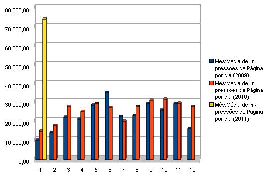 estatísticas de 2009