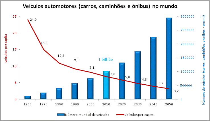 Automóveis: transporte de multidões, desejo individual e ameaça ambiental, artigo de José Eustáquio Diniz Alves