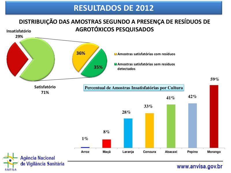 agrotóxicos nos alimentos