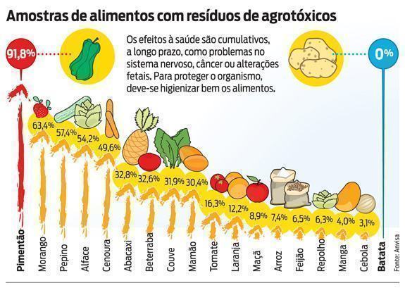 Amostras de alimentos com resíduos de agrotóxicos. Fonte: ANVISA, 2011