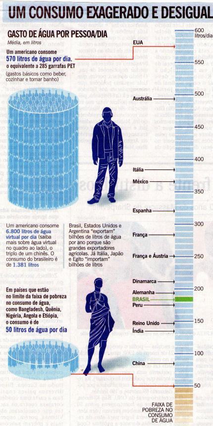consumo desigual de água. Infográfico O Globo
