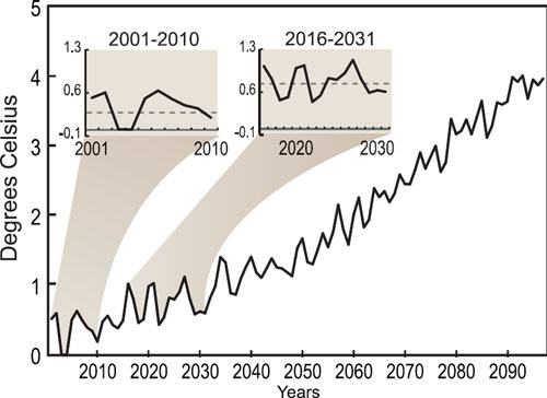 projeção de elevação da temperatura global até 2100