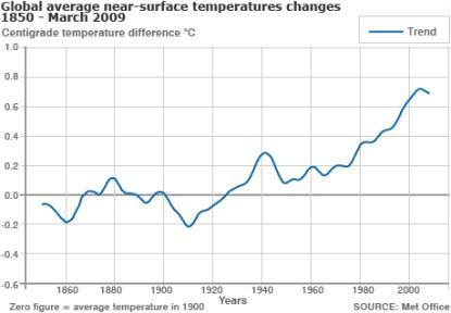 Aquecimento na superfície terreste a contar de 1850