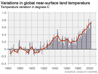 Aquecimento global: Variação da temperatura na superfície terrestre desde 1860