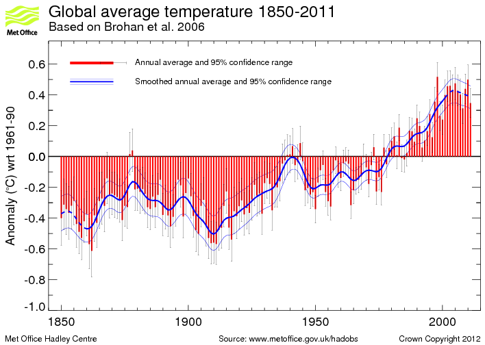 aquecimento global