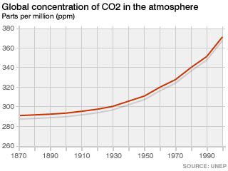 Aumento da concentração de CO2 na atmosfera