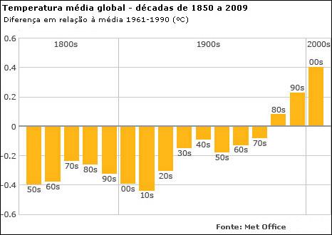 aqumento da temperatura média global, de 1850 a 2009