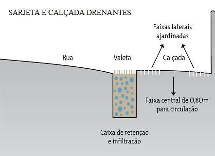 Croqui executivo do conjunto sarjeta e calçada drenantes