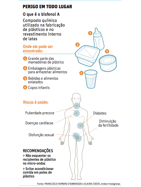 Bisfenol-A (BPA), substância encontrada no plástico, pode ser tóxica, alertam especialistas