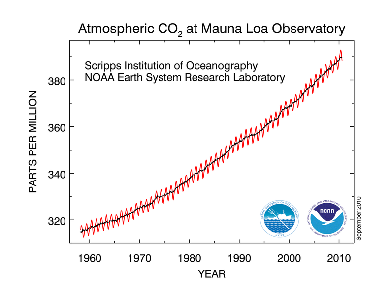 Aumento do CO2 na atmosfera. Gráfico NOAA