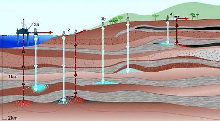 Visão geral dos diferentes métodos de estocagem de CO2 em formações geológicas profundas