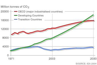 emissão de CO2 autal e projetada