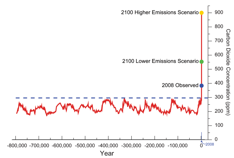 emissões de CO2