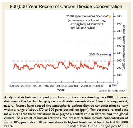 evolução do CO2 atmosférico