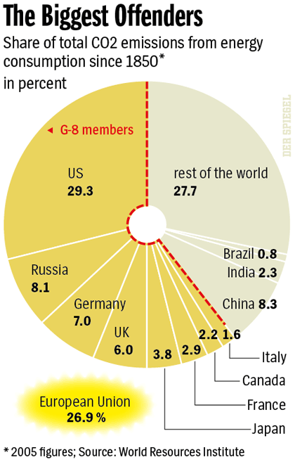 Os maiores emissores de CO2