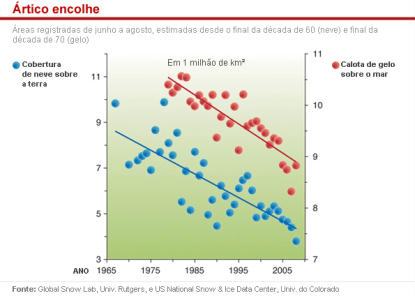 degelo no Ártico