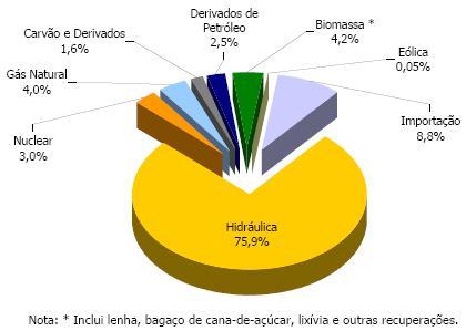 Matriz de produção de energia elétrica no Brasil