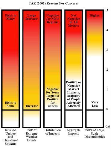 Ilustração dos impactos de acordo com terceiro relatório de avaliação do IPCC