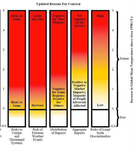 Cenários prováveis do aquecimento global. Fonte IPCC