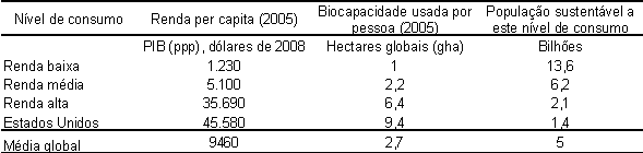 Pegada Ecológica para diferentes níveis de renda per capita da população mundial e qual seria a população que a Terra seria capaz de manter de maneira sustentável